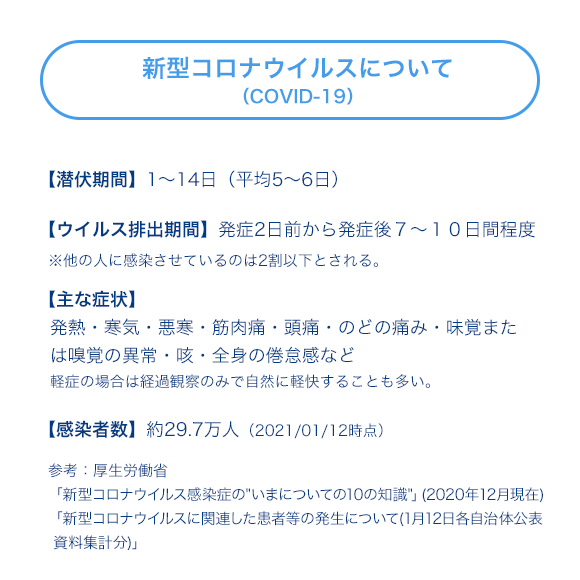 新型コロナウイルス（COVID-19）について 【潜伏期間】1～14日（平均5～6日）【ウイルス排出期間】発症2日前から発症後７～１０日間程度 ※他の人に感染させているのは2割以下とされる。 【主な症状】 発熱・寒気・悪寒・筋肉痛・頭痛・のどの痛み・味覚または嗅覚の異常・咳・全身の倦怠感など　軽症の場合は経過観察のみで自然に軽快することも多い。 【感染者数】約29.7万人(2021/01/12時点) 参考：厚生労働省 「新型コロナウイルス感染症の“いまについての10の知識”」(2020年12月現在)「新型コロナウイルスに関連した患者等の発生について(1月12日各自治体公表資料集計分)」