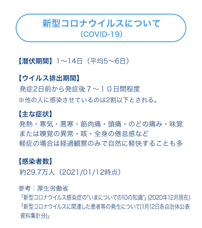 新型コロナウイルス（COVID-19）について 【潜伏期間】1～14日（平均5～6日）【ウイルス排出期間】発症2日前から発症後７～１０日間程度 ※他の人に感染させているのは2割以下とされる。 【主な症状】 発熱・寒気・悪寒・筋肉痛・頭痛・のどの痛み・味覚または嗅覚の異常・咳・全身の倦怠感など　軽症の場合は経過観察のみで自然に軽快することも多い。 【感染者数】約29.7万人(2021/01/12時点) 参考：厚生労働省 「新型コロナウイルス感染症の“いまについての10の知識”」(2020年12月現在)「新型コロナウイルスに関連した患者等の発生について(1月12日各自治体公表資料集計分)」