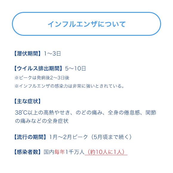 インフルエンザについて 【潜伏期間】1～3日 【ウイルス排出期間】5～10日 ※ピークは発病後2～3日後 ※インフルエンザの感染力は非常に強いとされている。【主な症状】38℃以上の高熱やせき、のどの痛み、全身の倦怠感、関節の痛みなどの全身症状 【流行の期間】1月～2月ピーク（5月頃まで続く） 【感染者数】国内毎年1千万人（約10人に1人）