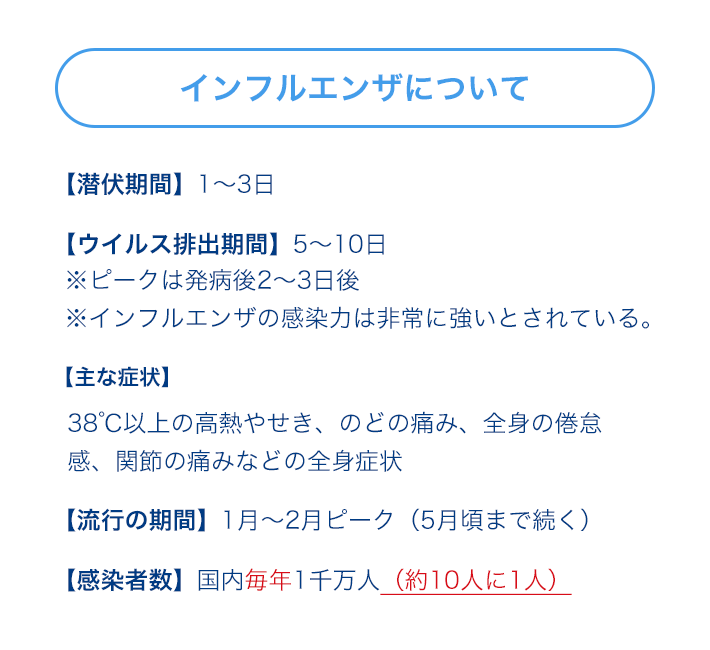 インフルエンザについて 【潜伏期間】1～3日 【ウイルス排出期間】5～10日 ※ピークは発病後2～3日後 ※インフルエンザの感染力は非常に強いとされている。【主な症状】38℃以上の高熱やせき、のどの痛み、全身の倦怠感、関節の痛みなどの全身症状 【流行の期間】1月～2月ピーク（5月頃まで続く） 【感染者数】国内毎年1千万人（約10人に1人）