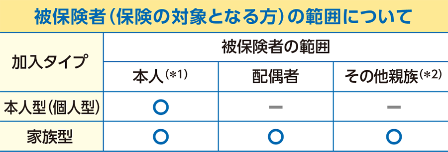 被保険者の範囲は、本人型（個人型）では本人、家族型では本人・配偶者・その他親族です