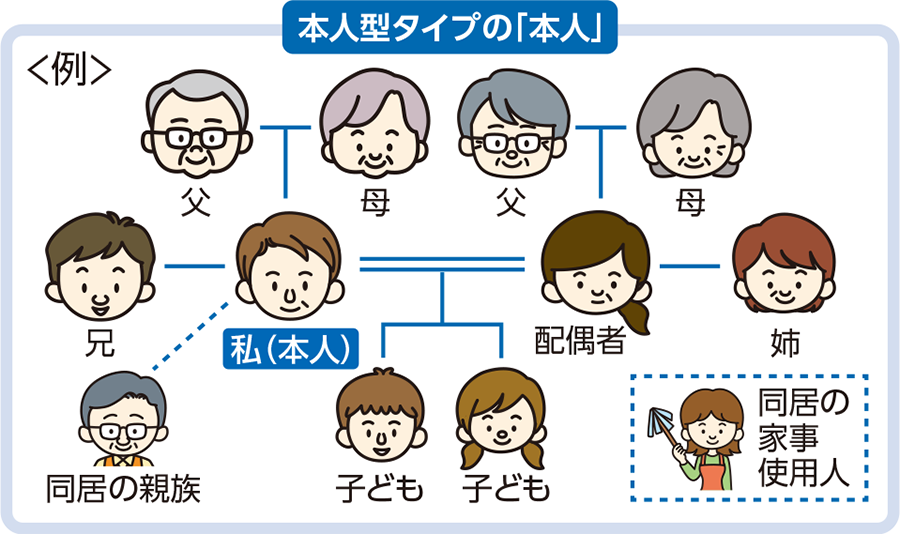 本人型（個人型）の被保険者の範囲