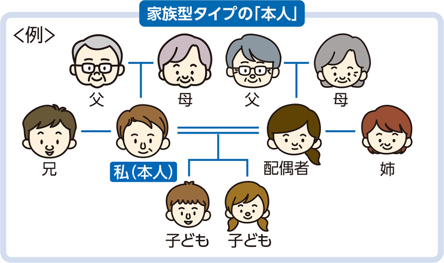 家族型の被保険者の範囲