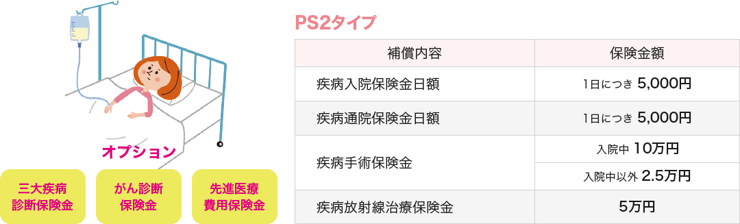 オプション 三大疾病診断保険金 がん診断保険金 先進医療費用保険金 PS2タイプ